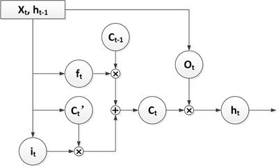 Improving de novo Molecule Generation by Embedding LSTM and Attention Mechanism in CycleGAN